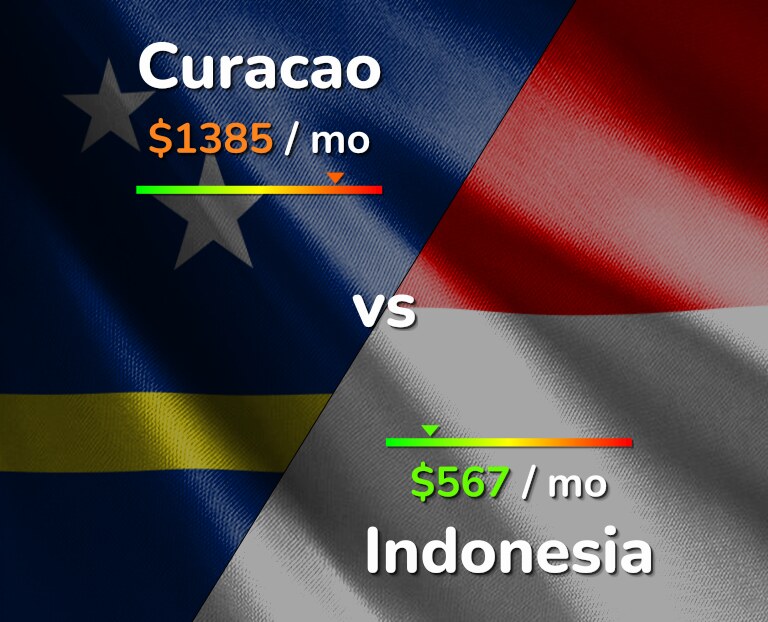 Cost of living in Curacao vs Indonesia infographic
