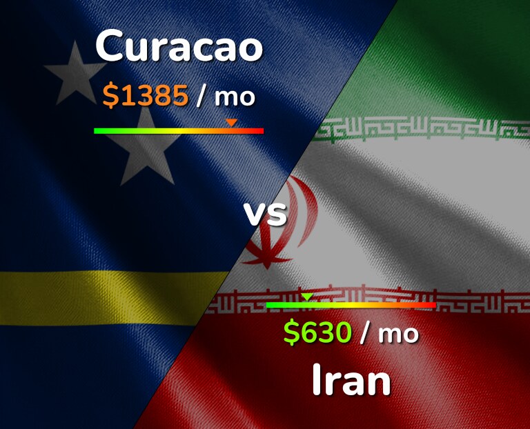 Cost of living in Curacao vs Iran infographic