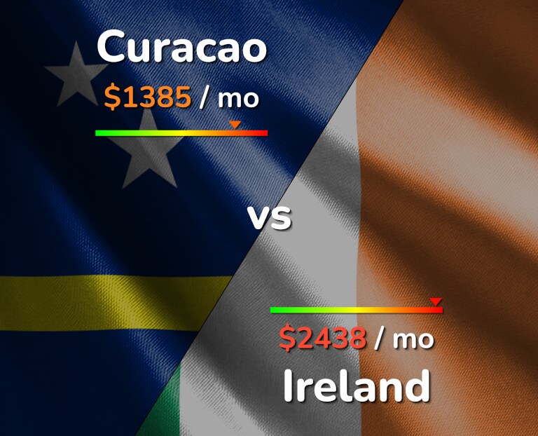Cost of living in Curacao vs Ireland infographic