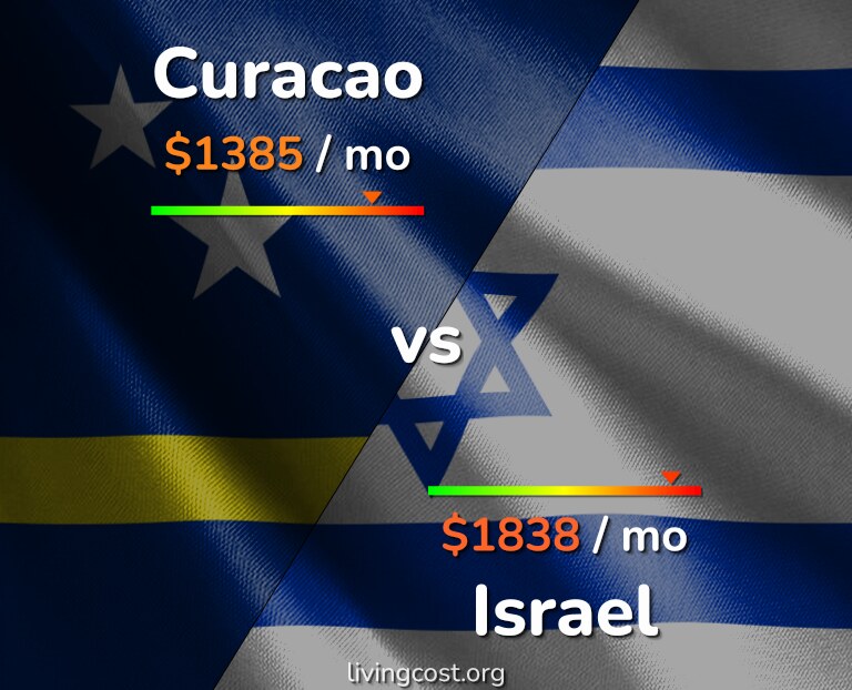 Cost of living in Curacao vs Israel infographic