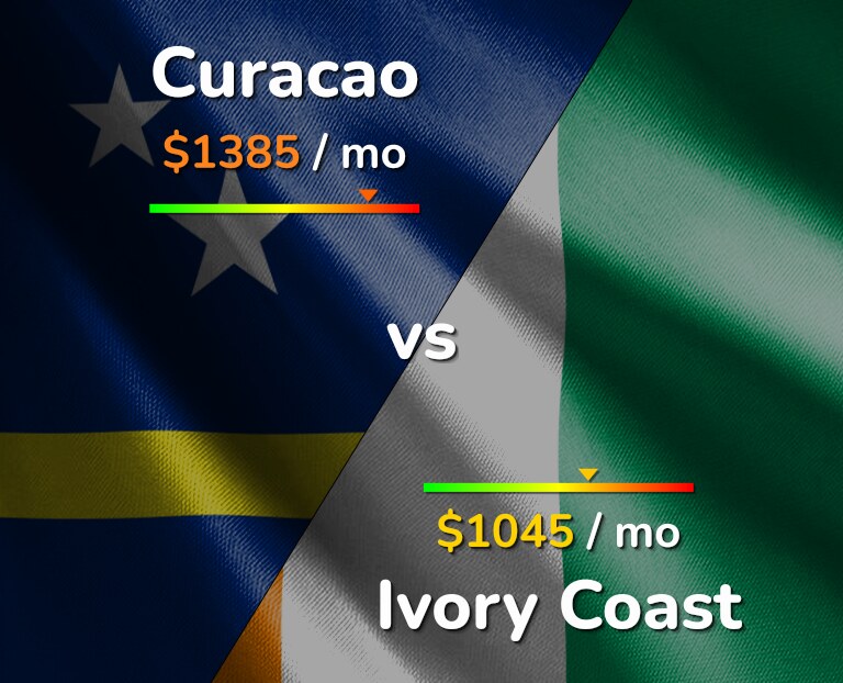Cost of living in Curacao vs Ivory Coast infographic