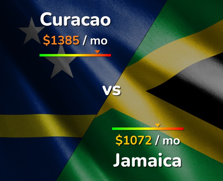 Cost of living in Curacao vs Jamaica infographic