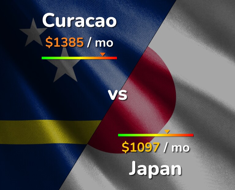 Cost of living in Curacao vs Japan infographic