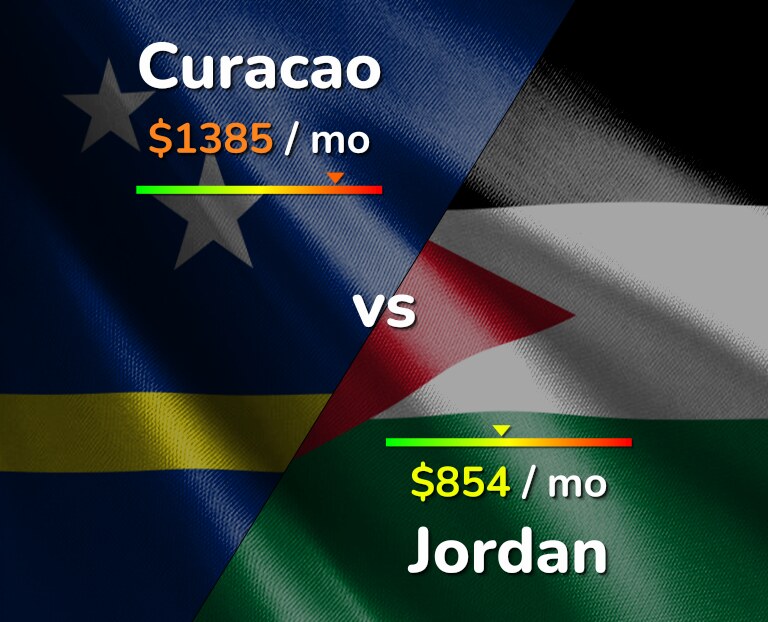 Cost of living in Curacao vs Jordan infographic
