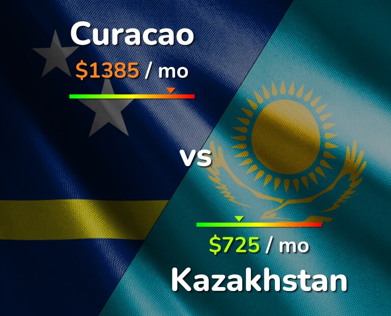 Cost of living in Curacao vs Kazakhstan infographic