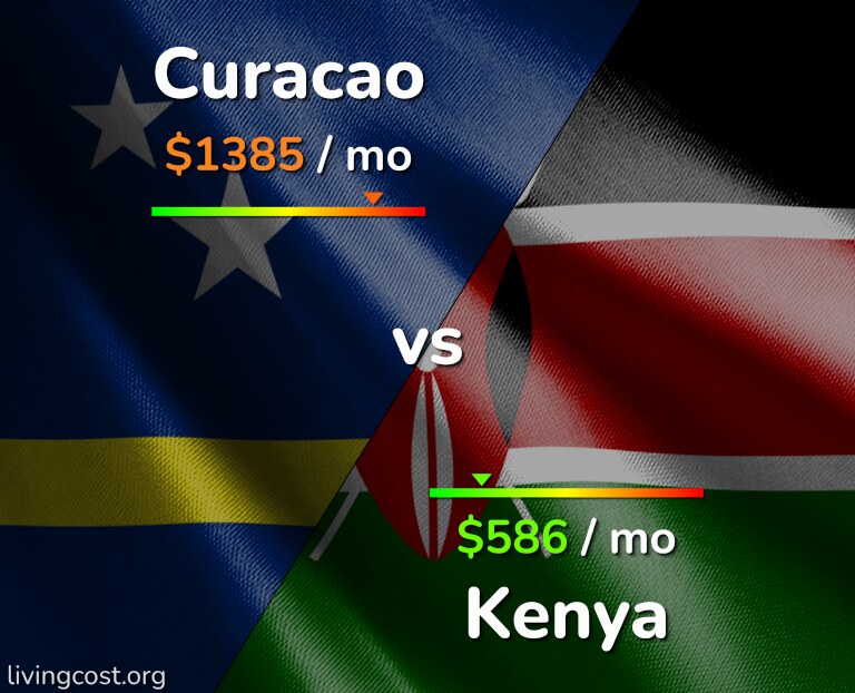 Cost of living in Curacao vs Kenya infographic