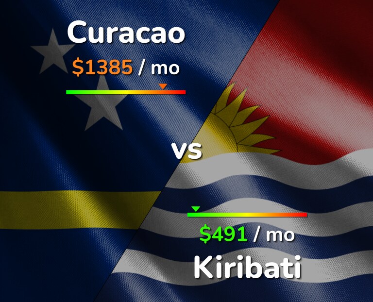 Cost of living in Curacao vs Kiribati infographic