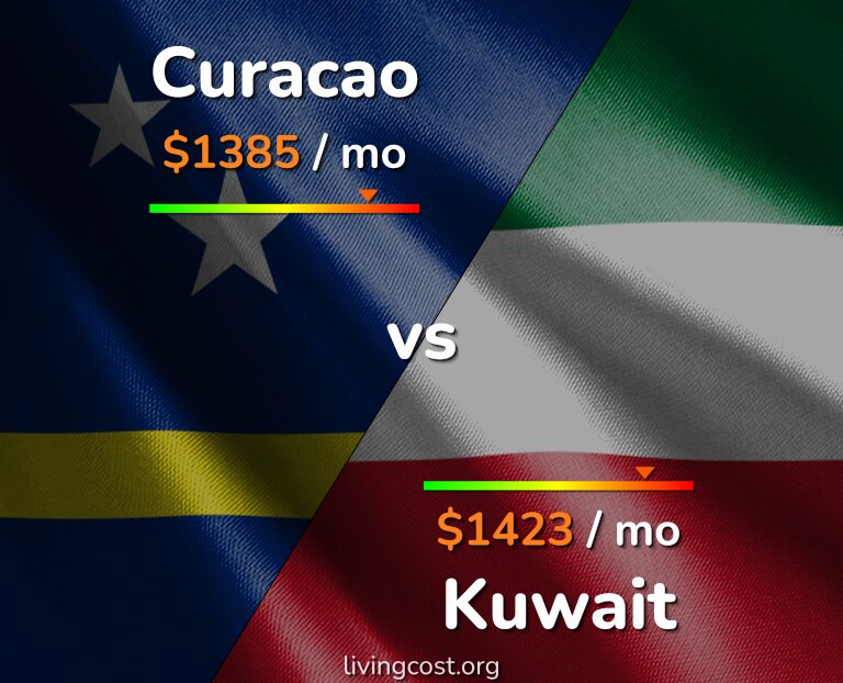 Cost of living in Curacao vs Kuwait infographic