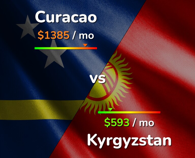 Cost of living in Curacao vs Kyrgyzstan infographic