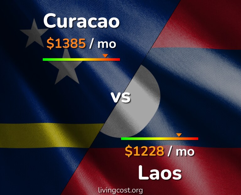 Cost of living in Curacao vs Laos infographic