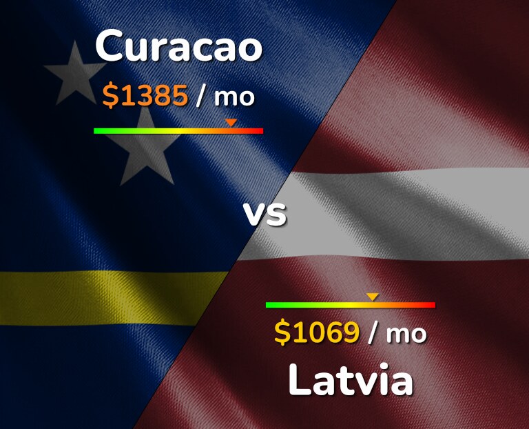 Cost of living in Curacao vs Latvia infographic