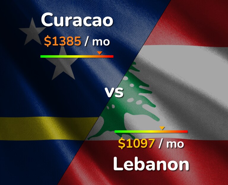 Cost of living in Curacao vs Lebanon infographic