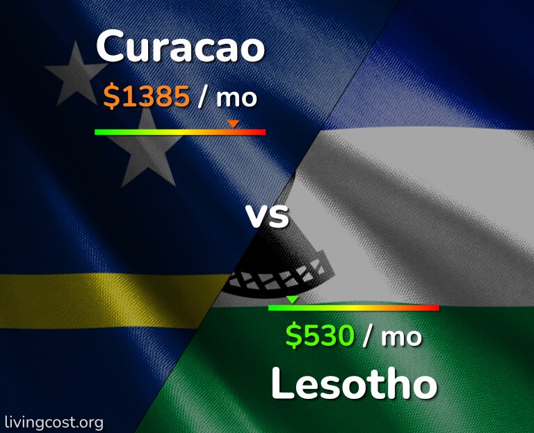 Cost of living in Curacao vs Lesotho infographic
