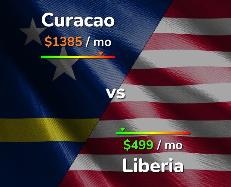 Cost of living in Curacao vs Liberia infographic