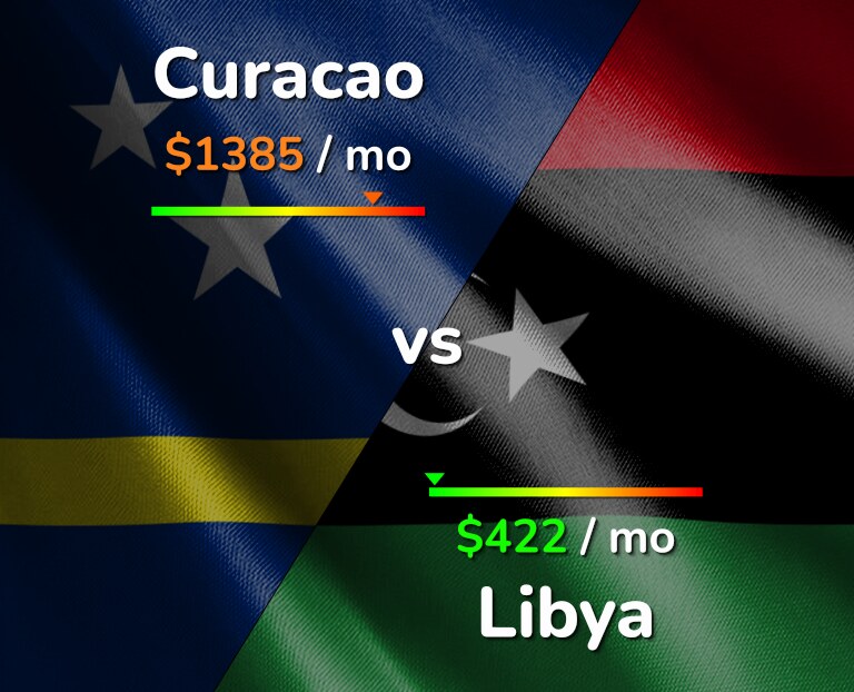 Cost of living in Curacao vs Libya infographic