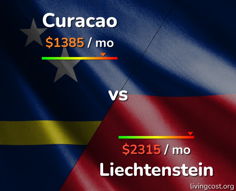 Cost of living in Curacao vs Liechtenstein infographic