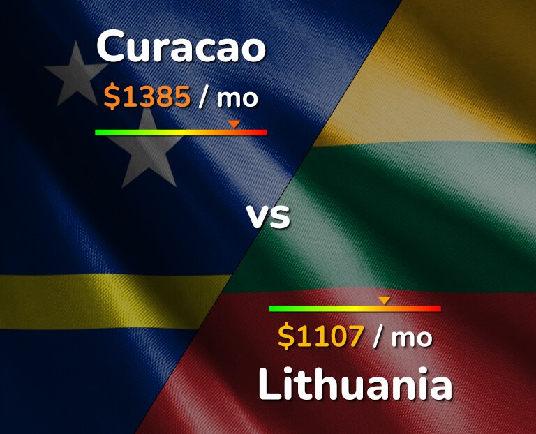 Cost of living in Curacao vs Lithuania infographic