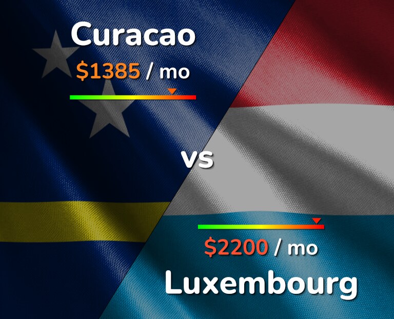 Cost of living in Curacao vs Luxembourg infographic