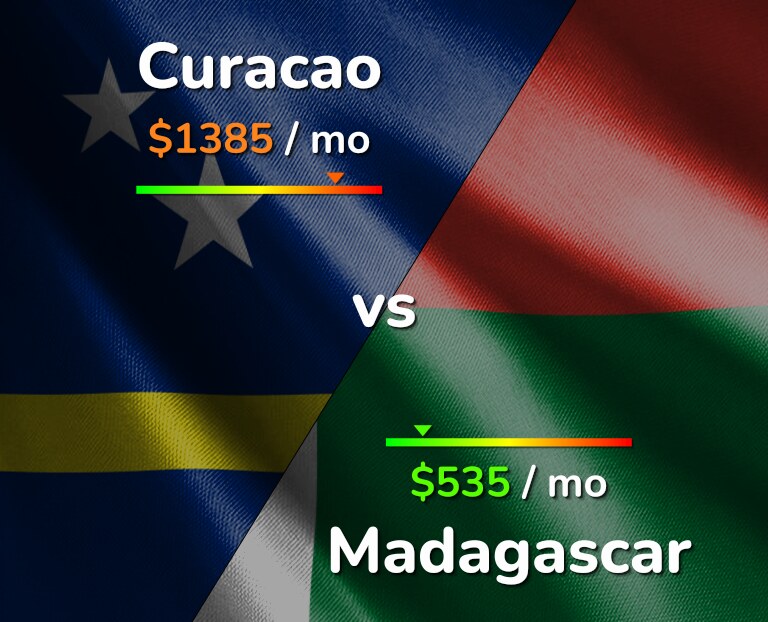 Cost of living in Curacao vs Madagascar infographic
