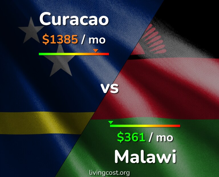 Cost of living in Curacao vs Malawi infographic