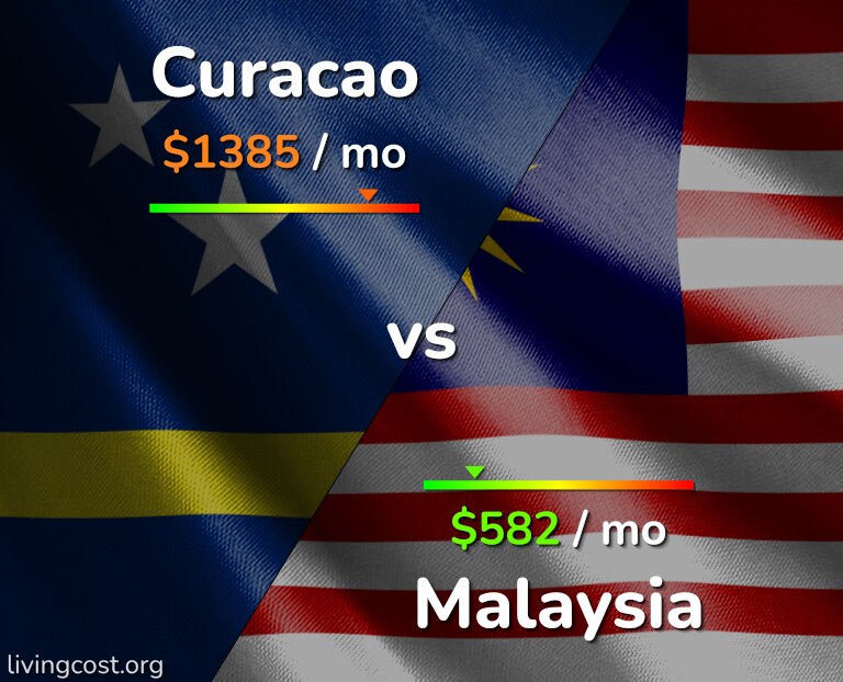 Cost of living in Curacao vs Malaysia infographic
