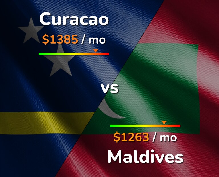 Cost of living in Curacao vs Maldives infographic