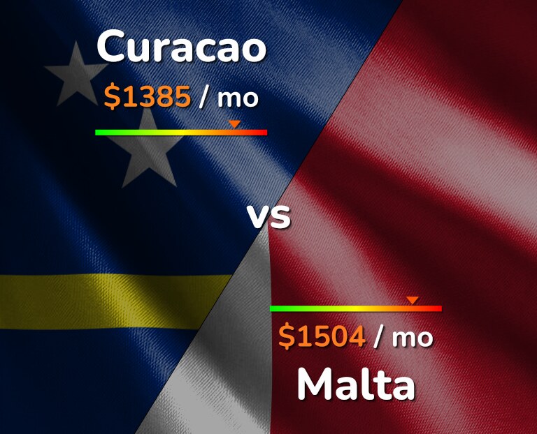 Cost of living in Curacao vs Malta infographic