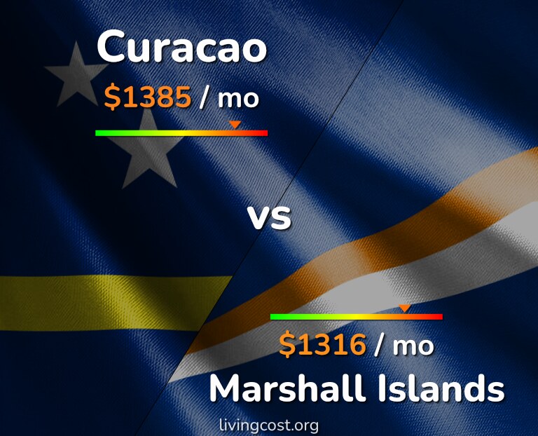 Cost of living in Curacao vs Marshall Islands infographic