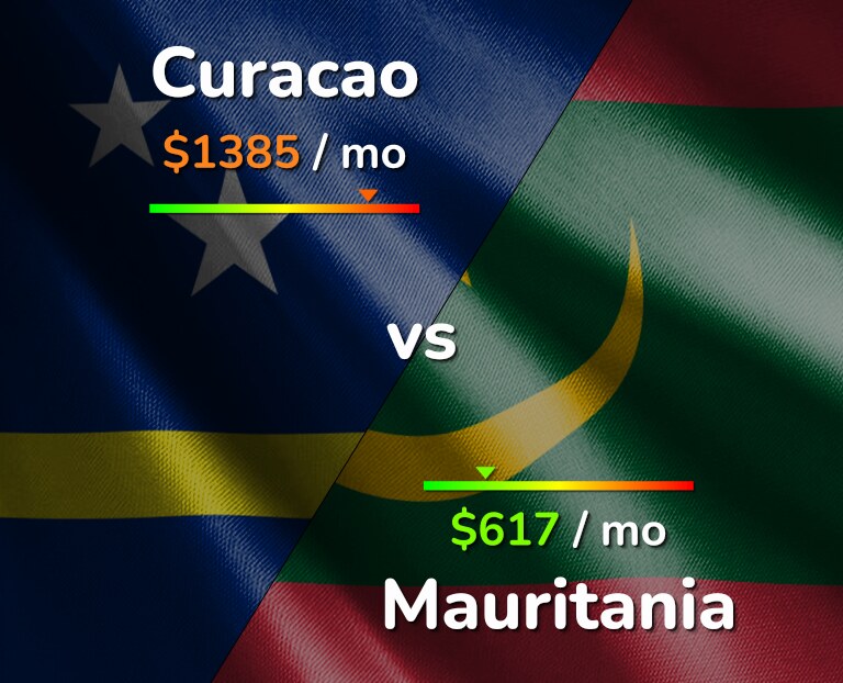 Cost of living in Curacao vs Mauritania infographic