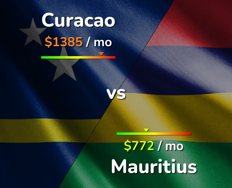 Cost of living in Curacao vs Mauritius infographic