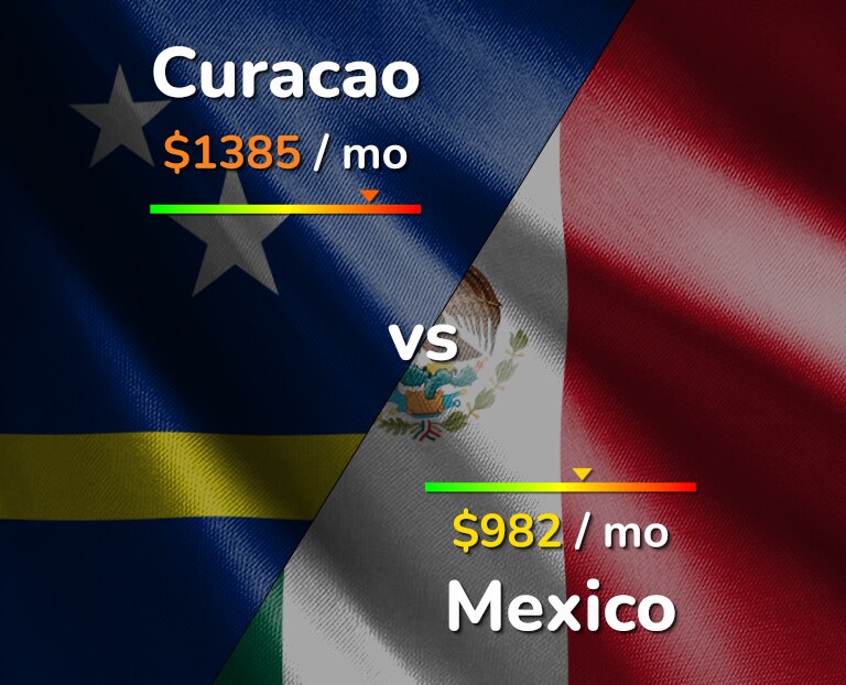 Curacao vs Mexico Cost of Living & Salary comparison [2024]