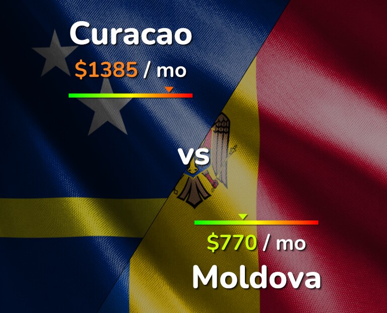 Cost of living in Curacao vs Moldova infographic