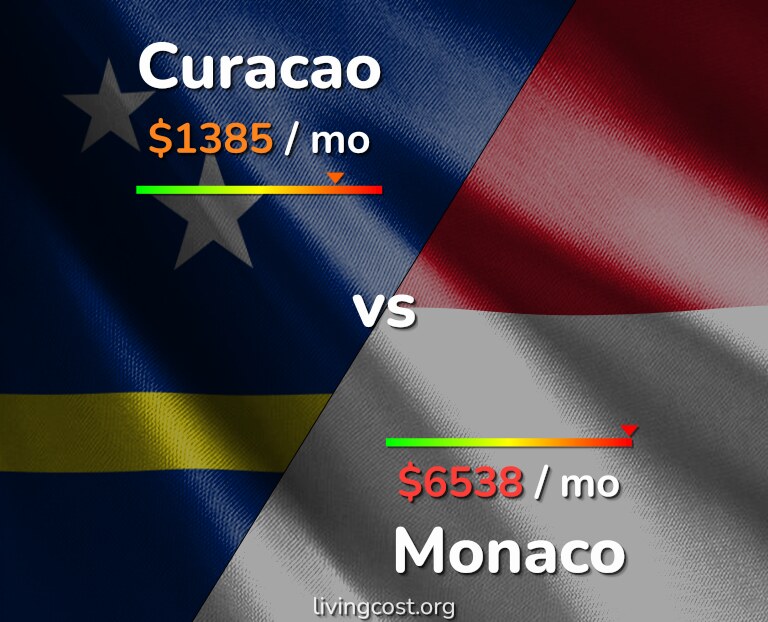 Cost of living in Curacao vs Monaco infographic