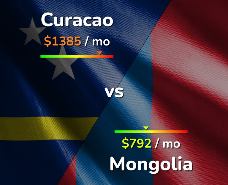 Cost of living in Curacao vs Mongolia infographic