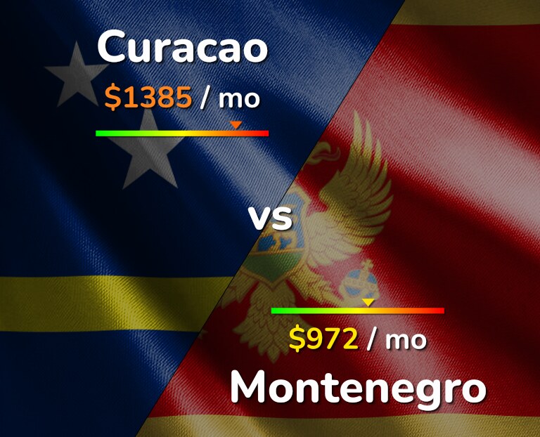 Cost of living in Curacao vs Montenegro infographic