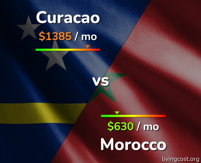Cost of living in Curacao vs Morocco infographic