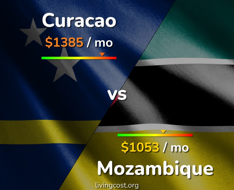 Cost of living in Curacao vs Mozambique infographic