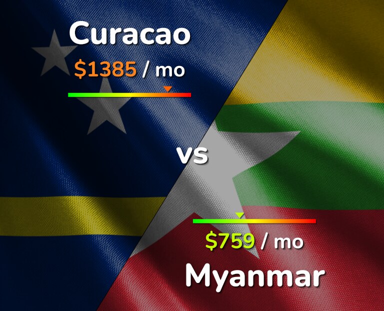 Cost of living in Curacao vs Myanmar infographic