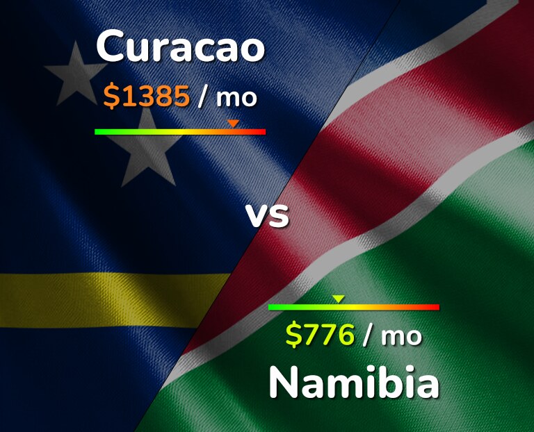 Cost of living in Curacao vs Namibia infographic