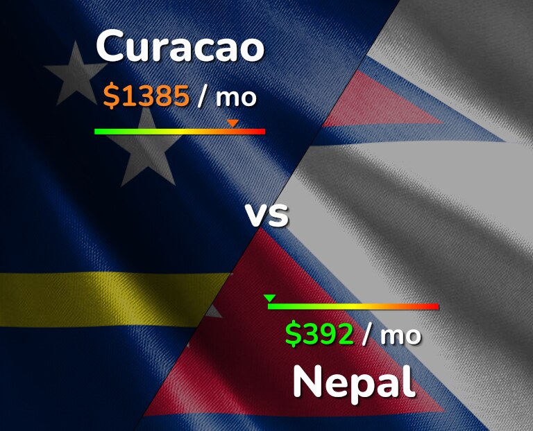 Cost of living in Curacao vs Nepal infographic