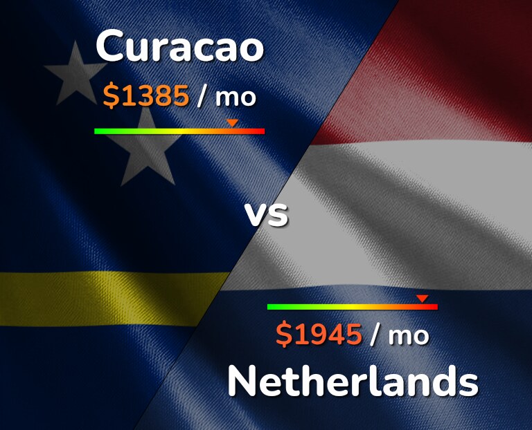 Cost of living in Curacao vs Netherlands infographic