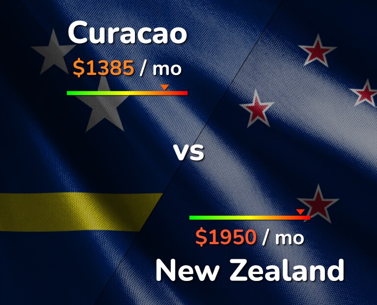 Cost of living in Curacao vs New Zealand infographic
