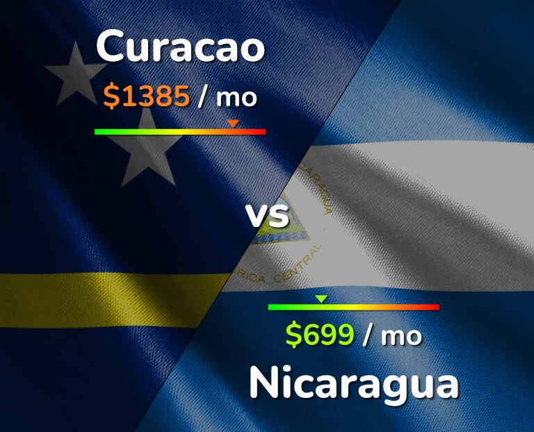 Cost of living in Curacao vs Nicaragua infographic