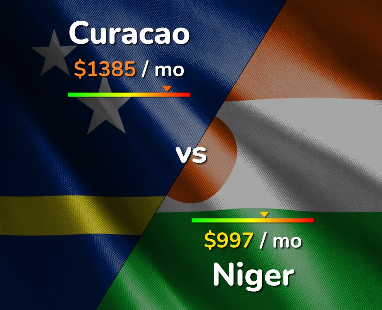 Cost of living in Curacao vs Niger infographic