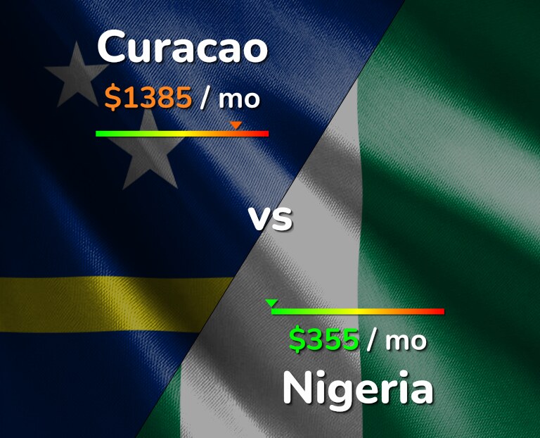 Cost of living in Curacao vs Nigeria infographic