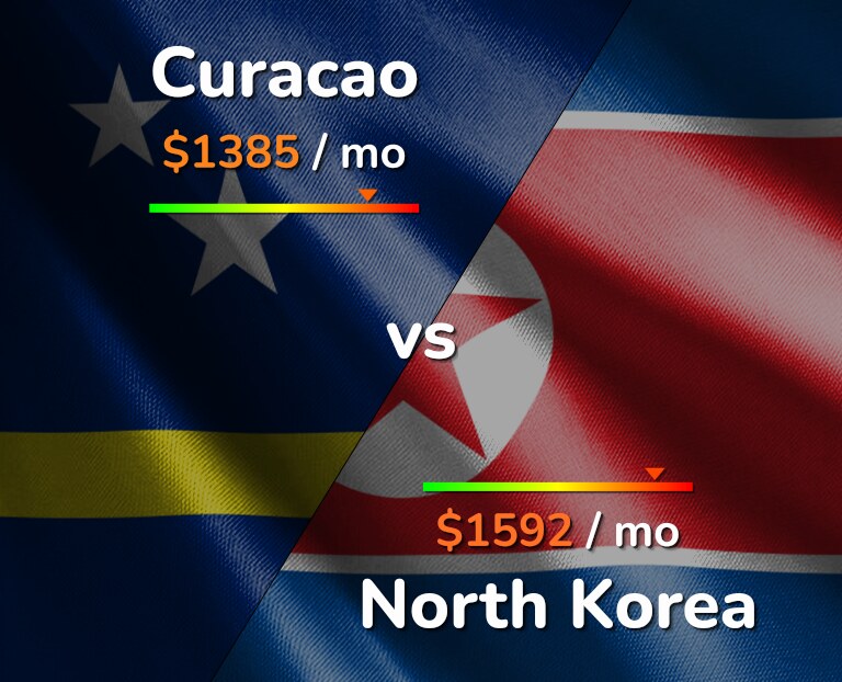 Cost of living in Curacao vs North Korea infographic
