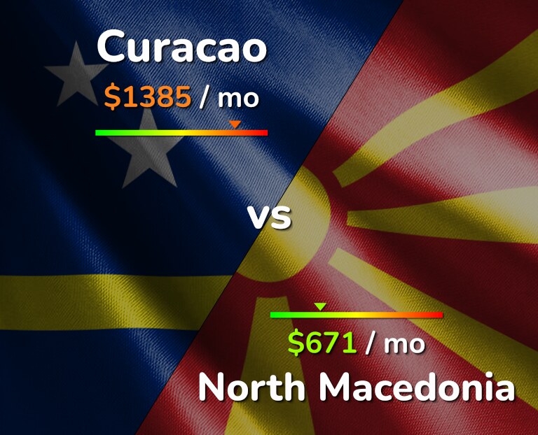 Cost of living in Curacao vs North Macedonia infographic