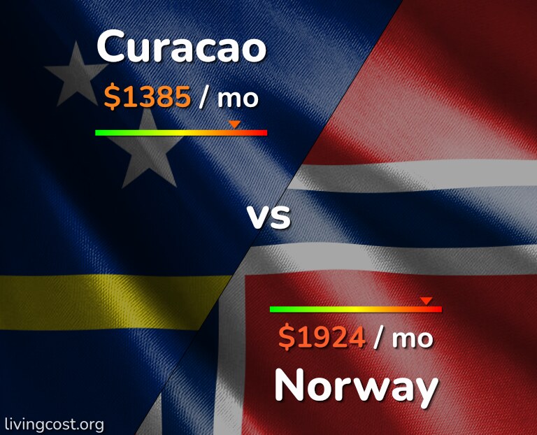 Cost of living in Curacao vs Norway infographic