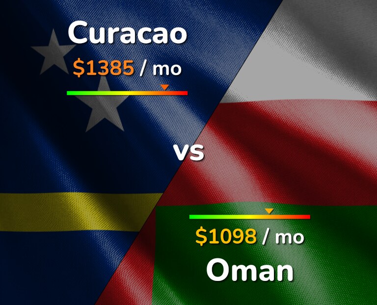 Cost of living in Curacao vs Oman infographic