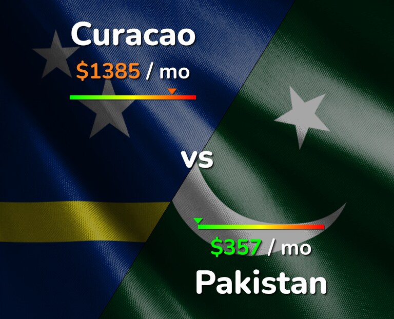 Cost of living in Curacao vs Pakistan infographic